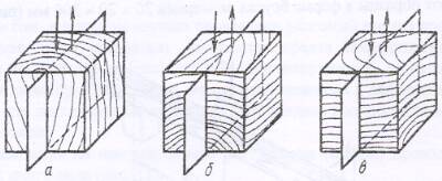 Схемы действия сил при разных видах испытания древесины на сдвиг: а - скалывание вдоль волокон; б - скалывание поперек волокон; в - перерезание древесины поперек волокон