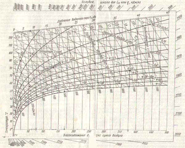 E d диаграмма. ID диаграмма по сушке древесины. ID диаграмма влажного воздуха сушка древесины. Диаграмма сушки древесины. Диаграмма энтальпии воздуха.
